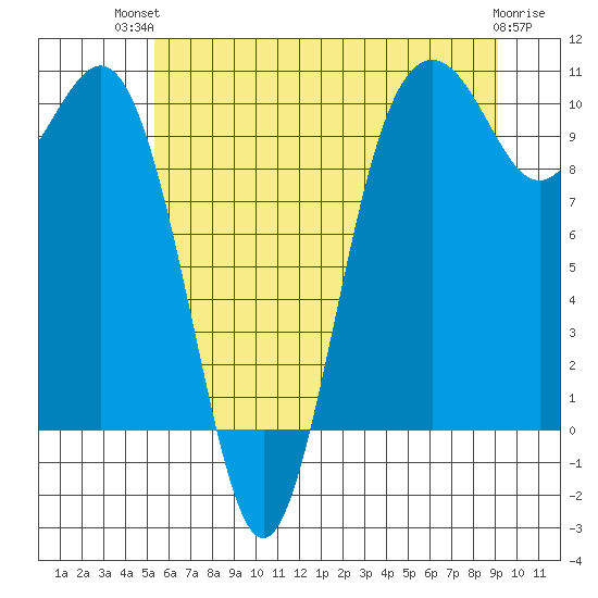 Tulalip tide chart for Tuesday, July 12, 2022