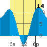 Tulalip tide chart for Thursday, July 14, 2022