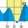 Tulalip tide chart for Sunday, July 17, 2022