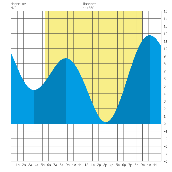 Tulalip tide chart for Monday, July 18, 2022