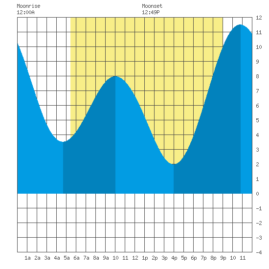 Tulalip tide chart for Tuesday, July 19, 2022
