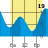 Tulalip tide chart for Tuesday, July 19, 2022
