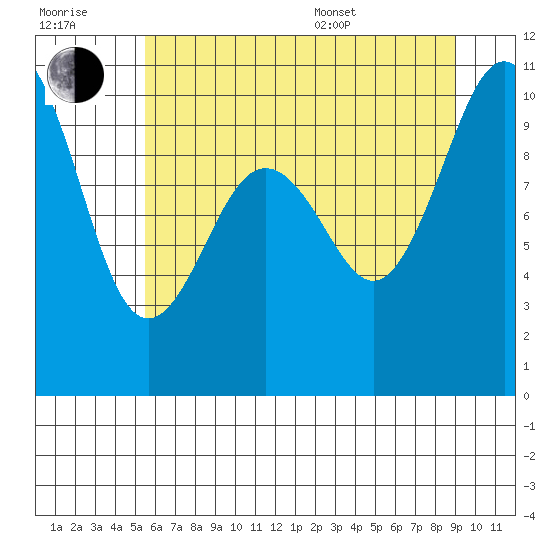 Tulalip tide chart for Wednesday, July 20, 2022