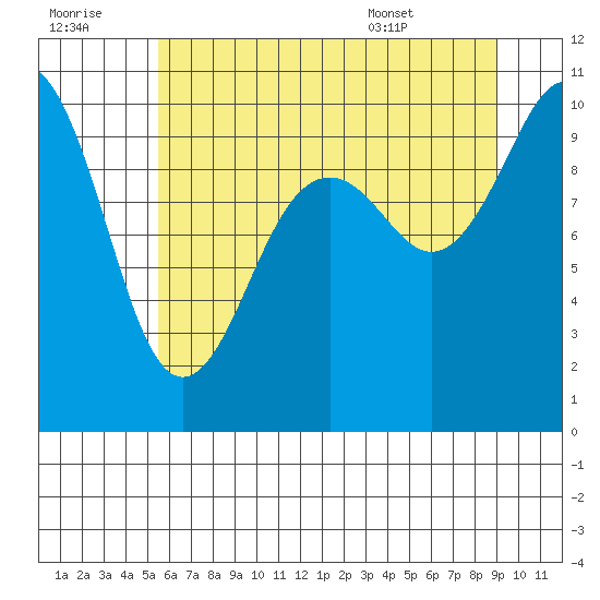 Tulalip tide chart for Thursday, July 21, 2022