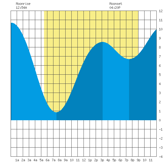 Tulalip tide chart for Friday, July 22, 2022