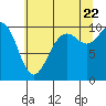 Tulalip tide chart for Friday, July 22, 2022
