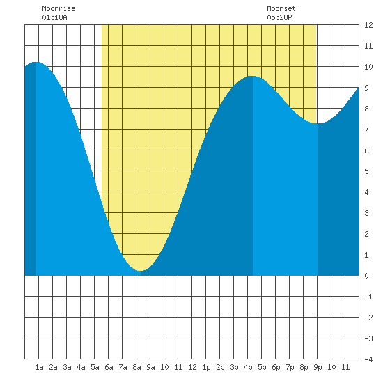 Tulalip tide chart for Saturday, July 23, 2022