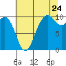 Tulalip tide chart for Sunday, July 24, 2022