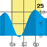 Tulalip tide chart for Monday, July 25, 2022