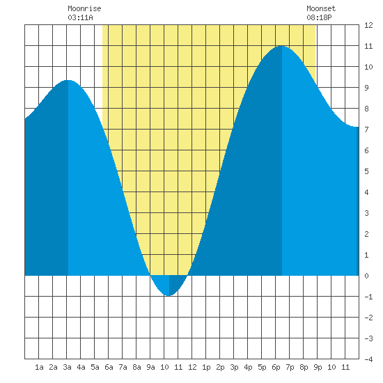 Tulalip tide chart for Tuesday, July 26, 2022