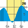 Tulalip tide chart for Tuesday, July 26, 2022