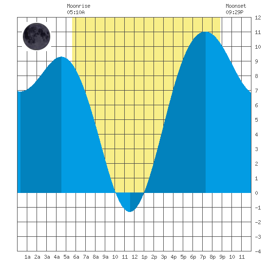 Tulalip tide chart for Thursday, July 28, 2022