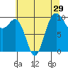 Tulalip tide chart for Friday, July 29, 2022
