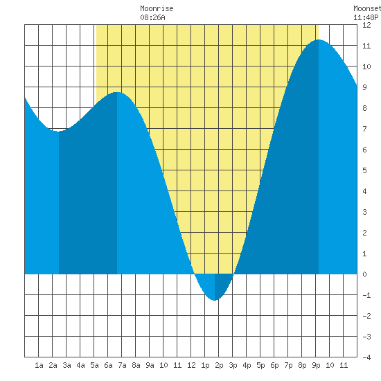 Tulalip tide chart for Saturday, July 2, 2022