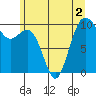 Tulalip tide chart for Saturday, July 2, 2022