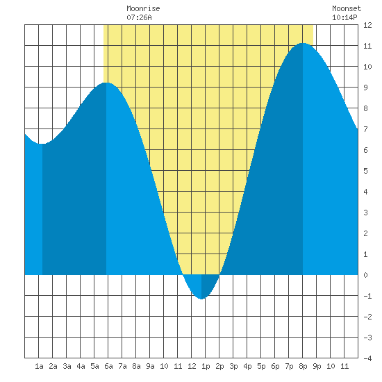 Tulalip tide chart for Saturday, July 30, 2022