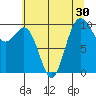 Tulalip tide chart for Saturday, July 30, 2022