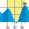 Tulalip tide chart for Sunday, July 31, 2022