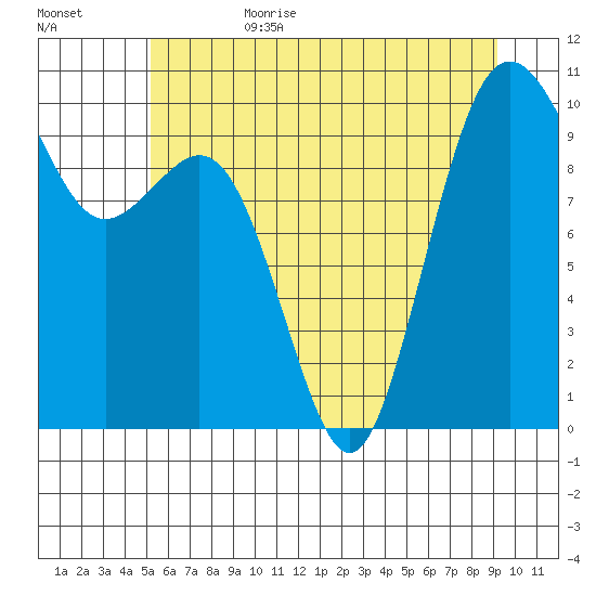 Tulalip tide chart for Sunday, July 3, 2022