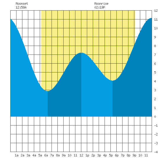 Tulalip tide chart for Thursday, July 7, 2022