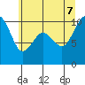 Tulalip tide chart for Thursday, July 7, 2022