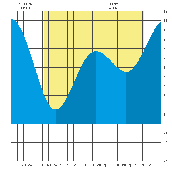 Tulalip tide chart for Friday, July 8, 2022