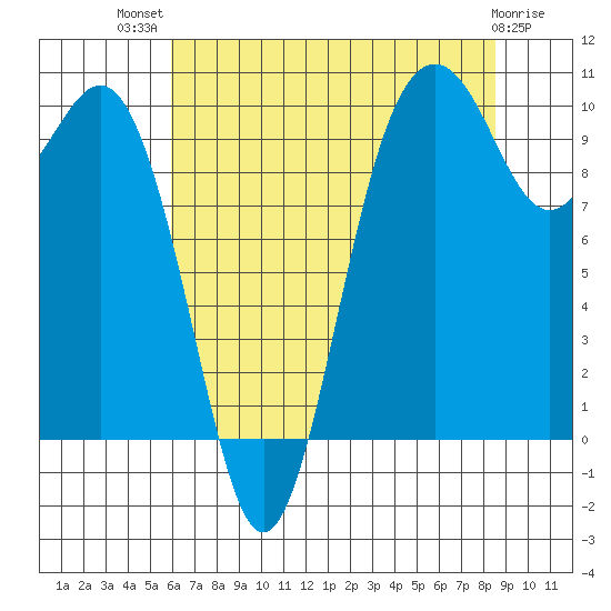 Tulalip tide chart for Wednesday, August 10, 2022