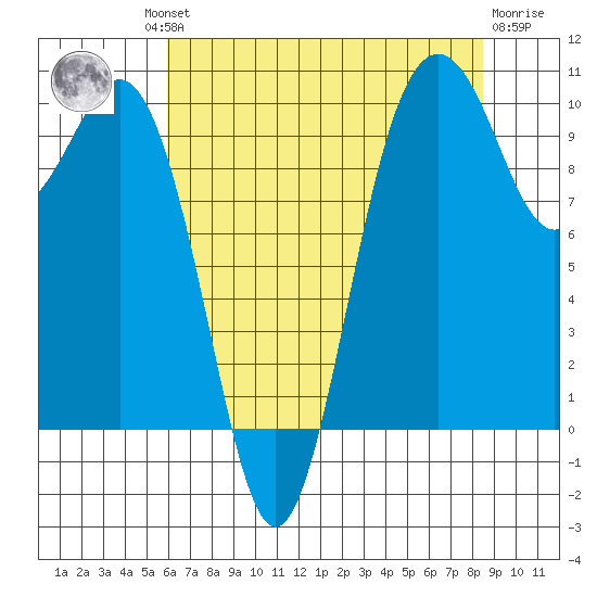 Tulalip tide chart for Thursday, August 11, 2022