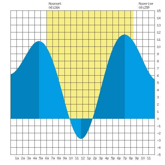 Tulalip tide chart for Friday, August 12, 2022