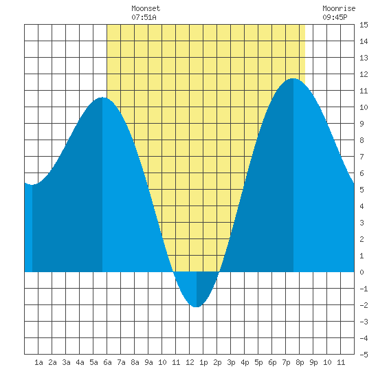 Tulalip tide chart for Saturday, August 13, 2022