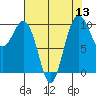 Tulalip tide chart for Saturday, August 13, 2022