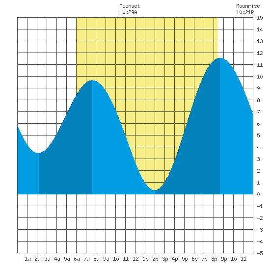 Tulalip tide chart for Monday, August 15, 2022