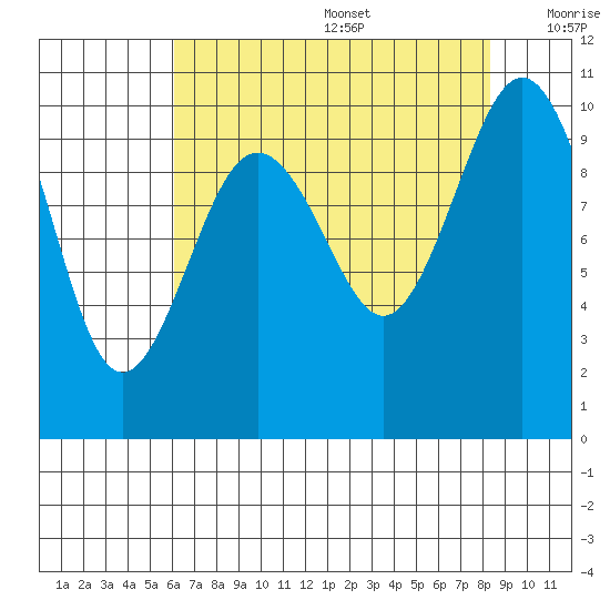 Tulalip tide chart for Wednesday, August 17, 2022