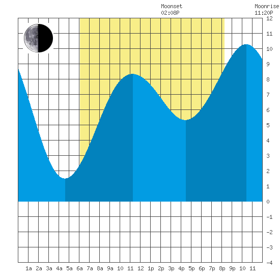 Tulalip tide chart for Thursday, August 18, 2022