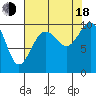 Tulalip tide chart for Thursday, August 18, 2022