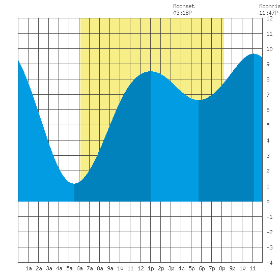 Tulalip tide chart for Friday, August 19, 2022