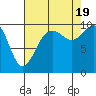 Tulalip tide chart for Friday, August 19, 2022