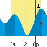 Tulalip tide chart for Monday, August 1, 2022