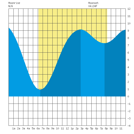 Tulalip tide chart for Saturday, August 20, 2022