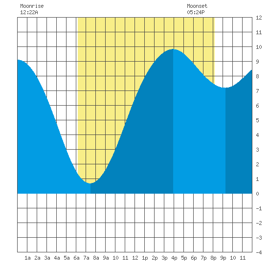 Tulalip tide chart for Sunday, August 21, 2022