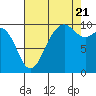 Tulalip tide chart for Sunday, August 21, 2022