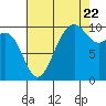 Tulalip tide chart for Monday, August 22, 2022