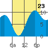 Tulalip tide chart for Tuesday, August 23, 2022
