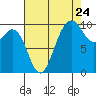 Tulalip tide chart for Wednesday, August 24, 2022