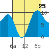 Tulalip tide chart for Thursday, August 25, 2022