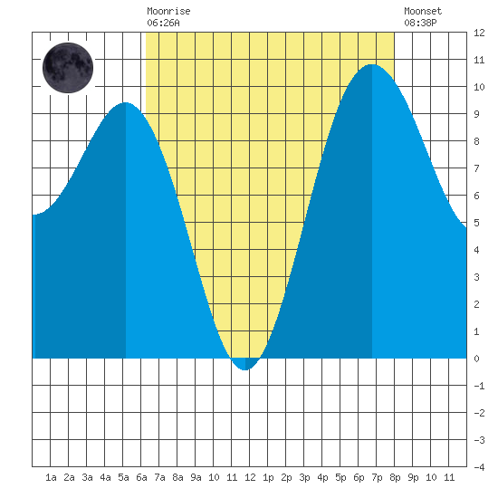 Tulalip tide chart for Saturday, August 27, 2022