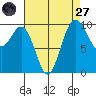 Tulalip tide chart for Saturday, August 27, 2022