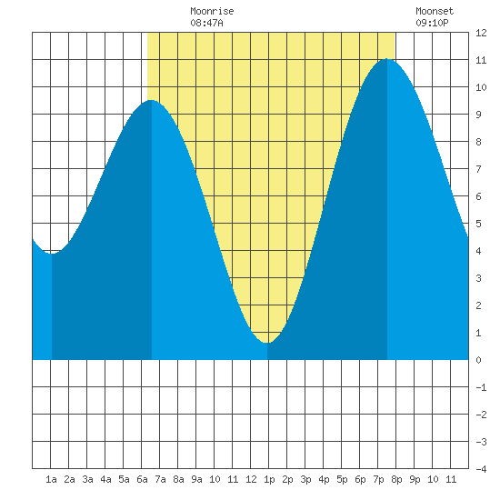 Tulalip tide chart for Monday, August 29, 2022