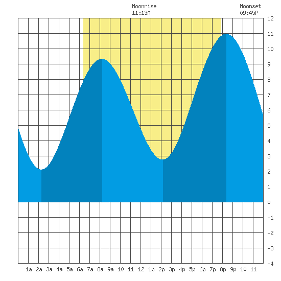 Tulalip tide chart for Wednesday, August 31, 2022
