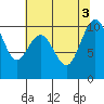 Tulalip tide chart for Wednesday, August 3, 2022